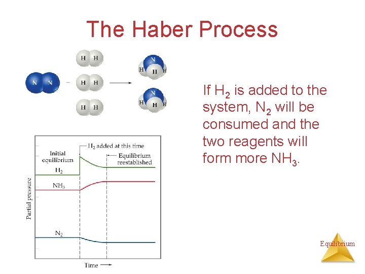 The Haber Process If H 2 is added to the system, N 2 will