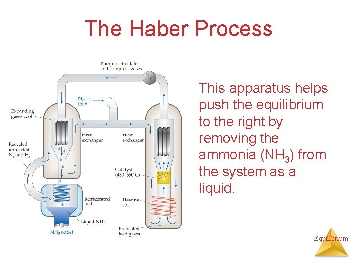 The Haber Process This apparatus helps push the equilibrium to the right by removing