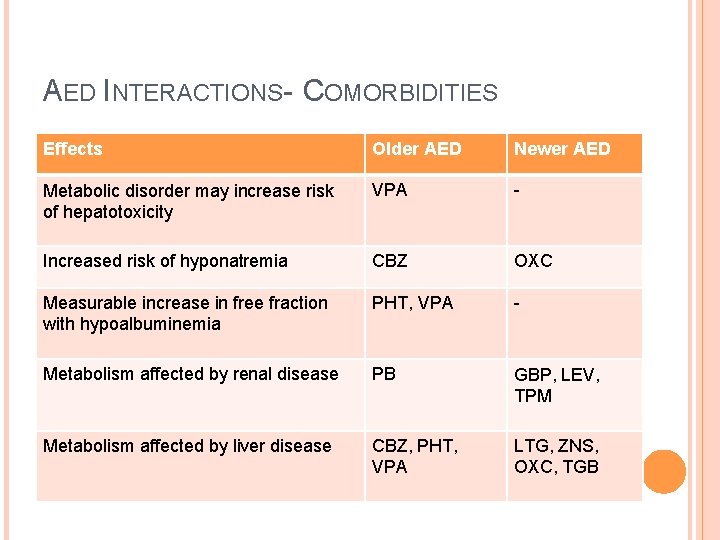 AED INTERACTIONS- COMORBIDITIES Effects Older AED Newer AED Metabolic disorder may increase risk of