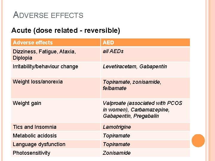 ADVERSE EFFECTS Acute (dose related - reversible) Adverse effects AED Dizziness, Fatigue, Ataxia, Diplopia