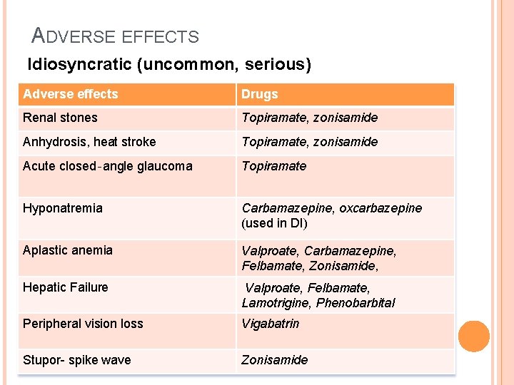 ADVERSE EFFECTS Idiosyncratic (uncommon, serious) Adverse effects Drugs Renal stones Topiramate, zonisamide Anhydrosis, heat