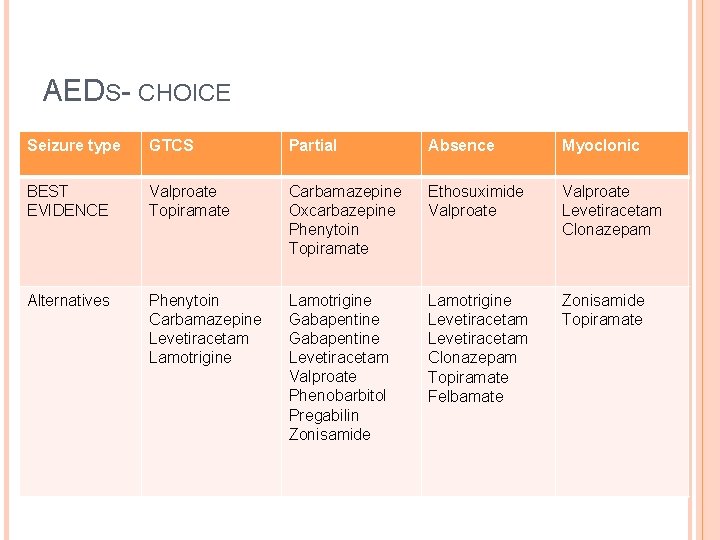 AEDS- CHOICE Seizure type GTCS Partial Absence Myoclonic BEST EVIDENCE Valproate Topiramate Carbamazepine Oxcarbazepine