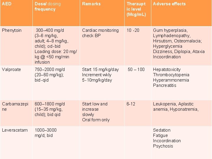 AED Dose/ dosing frequency Remarks Theraupt ic level (Mcg/m. L) Adverse effects Phenytoin 300–