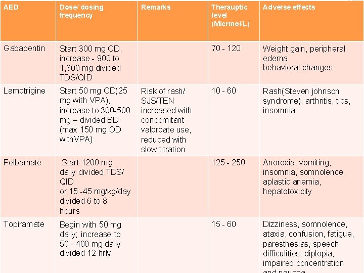 AED Dose/ dosing frequency Gabapentin Start 300 mg OD, increase - 900 to 1,