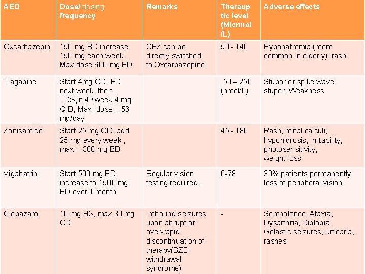 AED Dose/ dosing frequency Remarks Theraup tic level (Micrmol /L) Adverse effects Oxcarbazepin 150