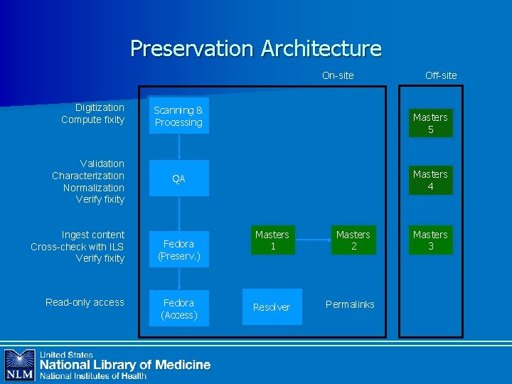 Preservation Architecture On-site Digitization Compute fixity Validation Characterization Normalization Verify fixity Ingest content Cross-check