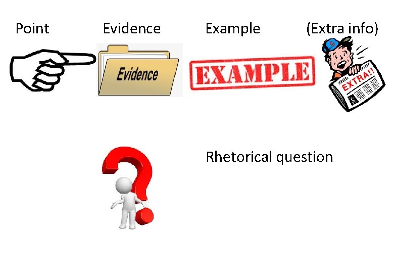 Point Evidence Example (Extra info) Rhetorical question 