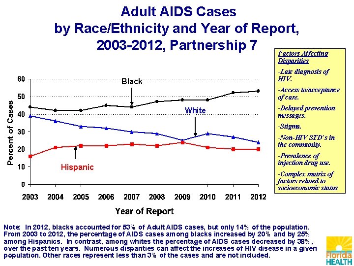 Adult AIDS Cases by Race/Ethnicity and Year of Report, 2003 -2012, Partnership 7 Factors