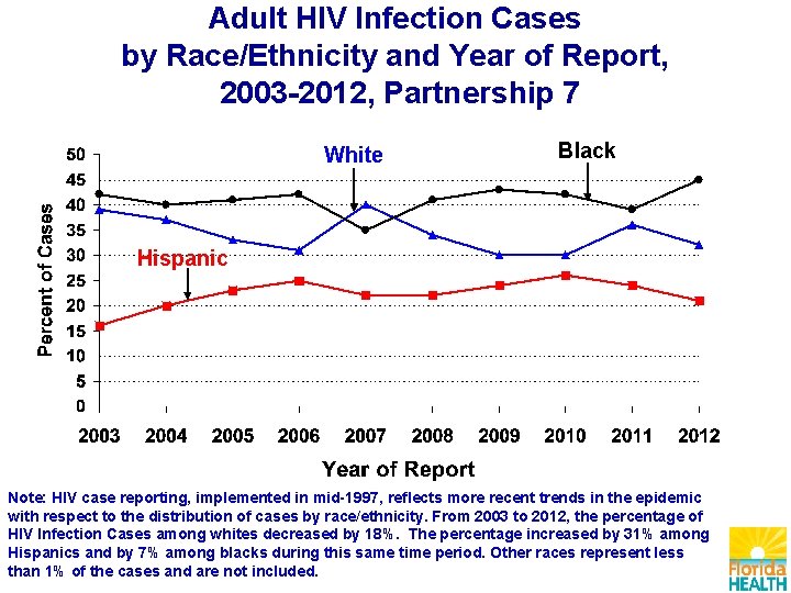 Adult HIV Infection Cases by Race/Ethnicity and Year of Report, 2003 -2012, Partnership 7