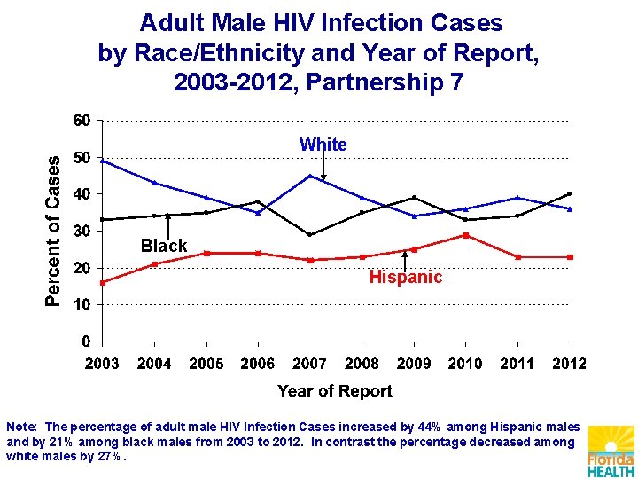 Adult Male HIV Infection Cases by Race/Ethnicity and Year of Report, 2003 -2012, Partnership