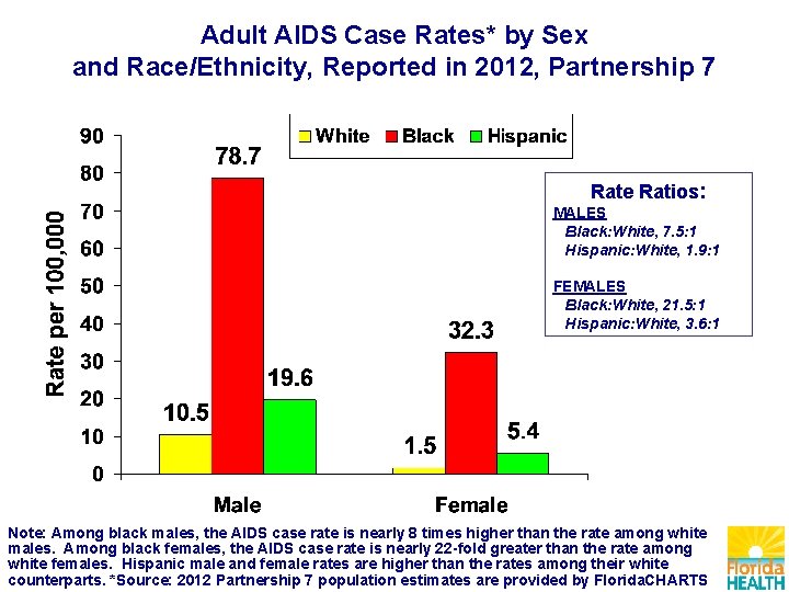 Adult AIDS Case Rates* by Sex and Race/Ethnicity, Reported in 2012, Partnership 7 Rate