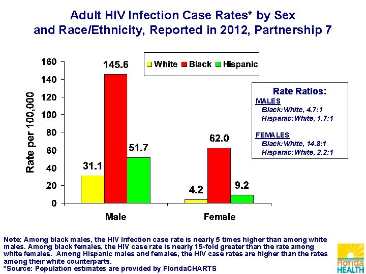 Adult HIV Infection Case Rates* by Sex and Race/Ethnicity, Reported in 2012, Partnership 7