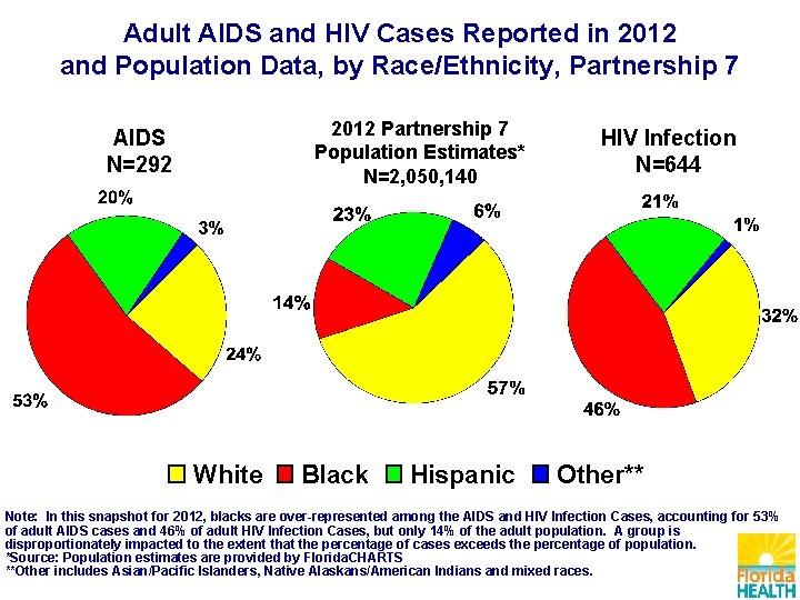 Adult AIDS and HIV Cases Reported in 2012 and Population Data, by Race/Ethnicity, Partnership