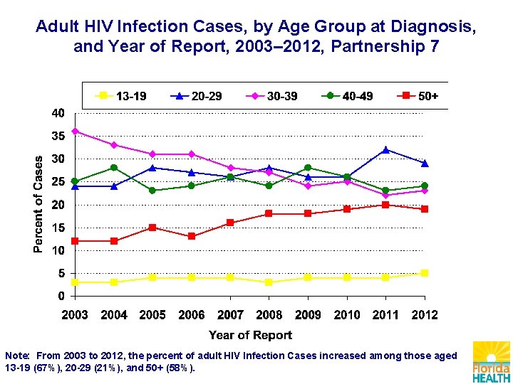 Adult HIV Infection Cases, by Age Group at Diagnosis, and Year of Report, 2003–