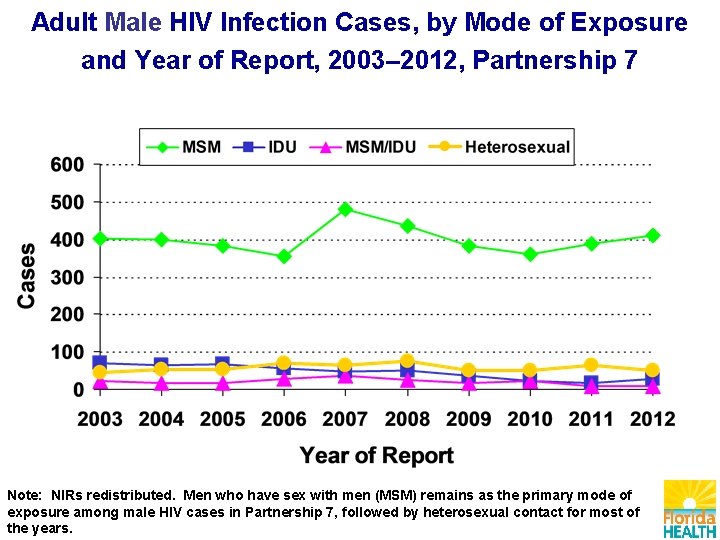 Adult Male HIV Infection Cases, by Mode of Exposure and Year of Report, 2003–