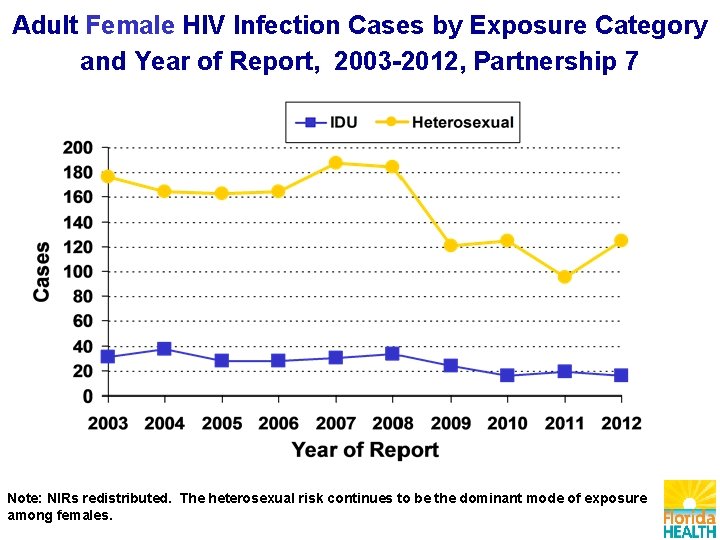 Adult Female HIV Infection Cases by Exposure Category and Year of Report, 2003 -2012,