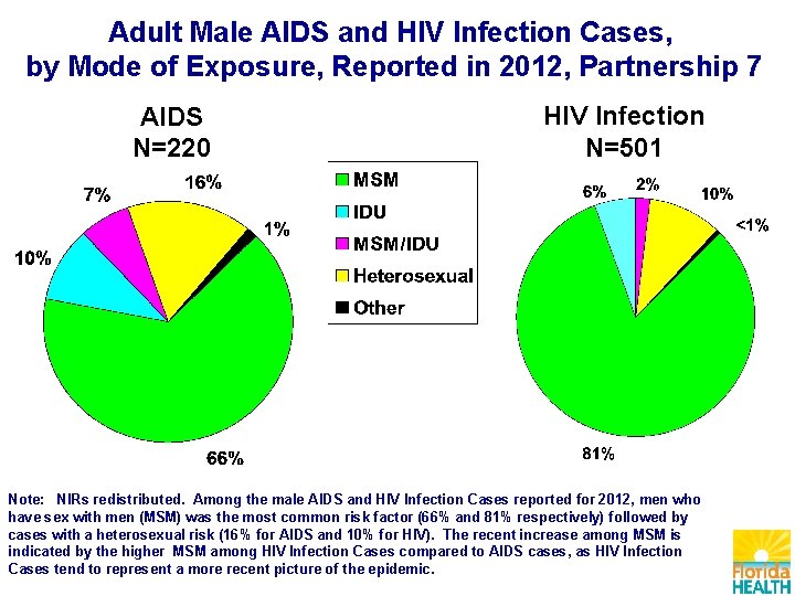 Adult Male AIDS and HIV Infection Cases, by Mode of Exposure, Reported in 2012,