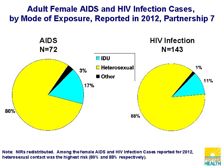 Adult Female AIDS and HIV Infection Cases, by Mode of Exposure, Reported in 2012,