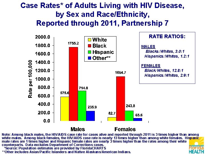 Case Rates* of Adults Living with HIV Disease, by Sex and Race/Ethnicity, Reported through