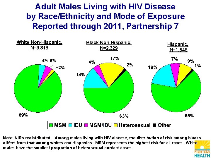 Adult Males Living with HIV Disease by Race/Ethnicity and Mode of Exposure Reported through