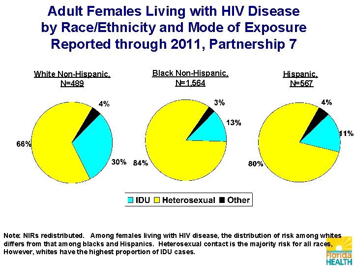 Adult Females Living with HIV Disease by Race/Ethnicity and Mode of Exposure Reported through