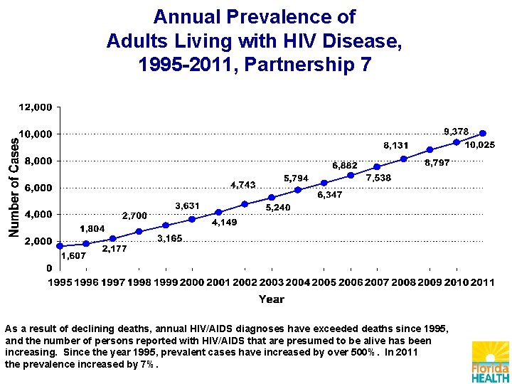Annual Prevalence of Adults Living with HIV Disease, 1995 -2011, Partnership 7 As a