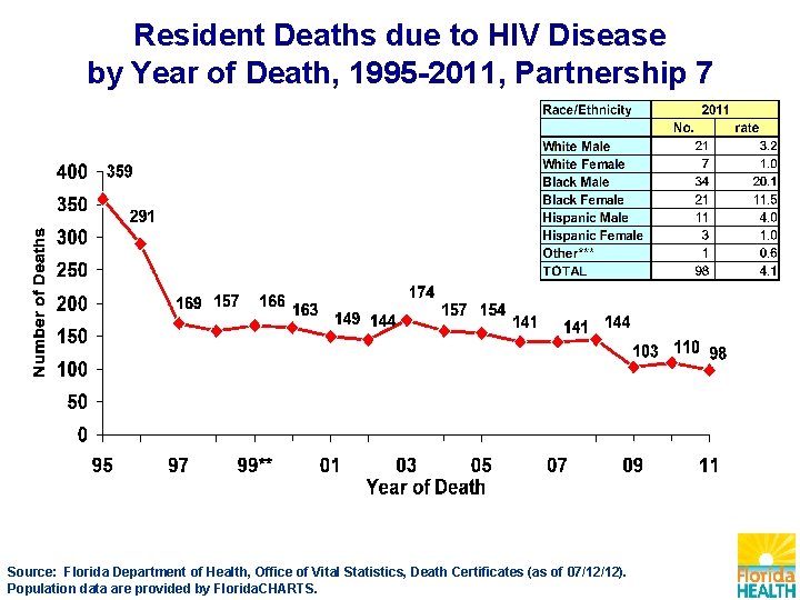 Resident Deaths due to HIV Disease by Year of Death, 1995 -2011, Partnership 7