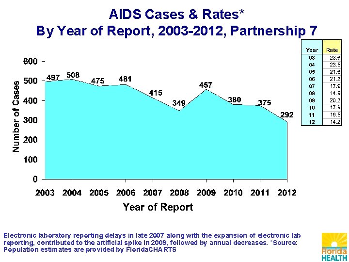 AIDS Cases & Rates* By Year of Report, 2003 -2012, Partnership 7 Electronic laboratory