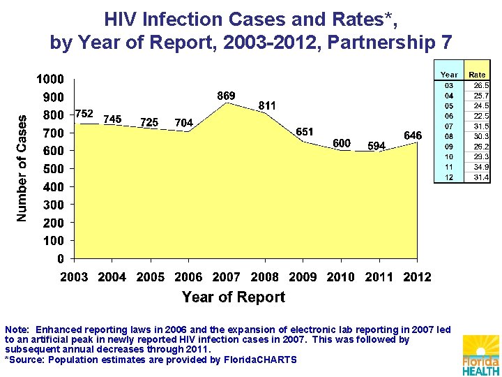 HIV Infection Cases and Rates*, by Year of Report, 2003 -2012, Partnership 7 Note: