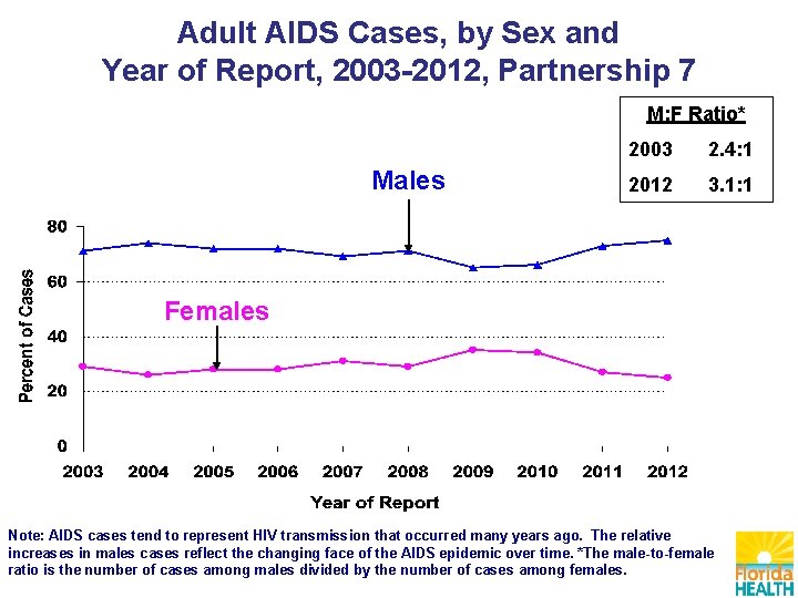 Adult AIDS Cases, by Sex and Year of Report, 2003 -2012, Partnership 7 M: