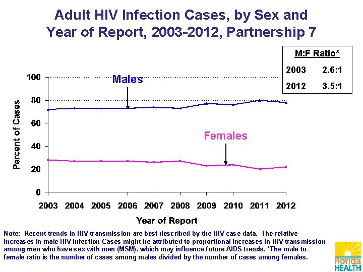 Adult HIV Infection Cases, by Sex and Year of Report, 2003 -2012, Partnership 7
