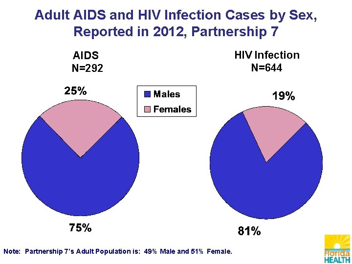 Adult AIDS and HIV Infection Cases by Sex, Reported in 2012, Partnership 7 AIDS