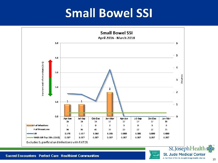 Small Bowel SSI Sacred Encounters Perfect Care Healthiest Communities 15 