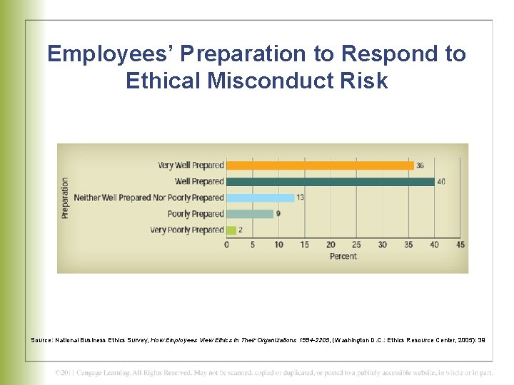 Employees’ Preparation to Respond to Ethical Misconduct Risk Source: National Business Ethics Survey, How