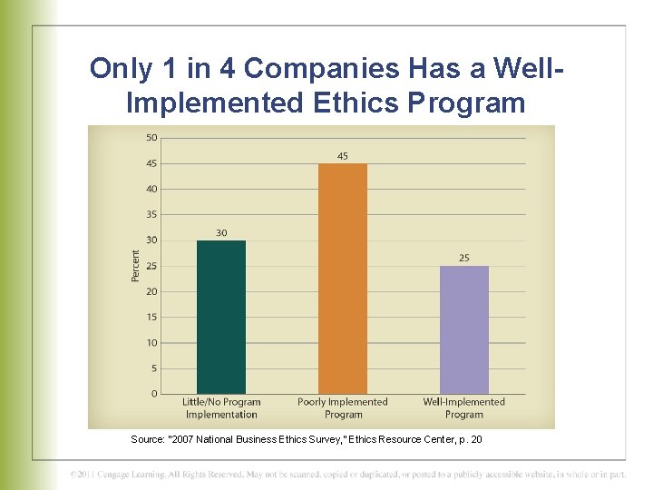 Only 1 in 4 Companies Has a Well. Implemented Ethics Program Source: “ 2007