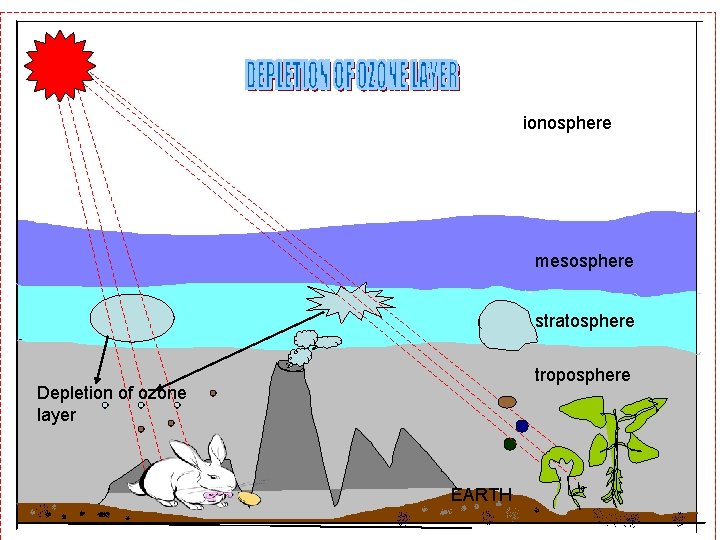 ionosphere mesosphere stratosphere troposphere Depletion of ozone layer EARTH ionosphere mesosphere stratosphere troposphere Depletion of ozone layer EARTH