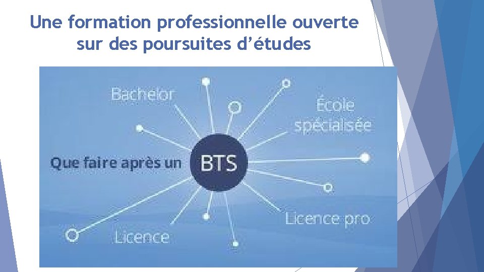 Une formation professionnelle ouverte sur des poursuites d’études 