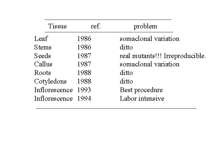 Tissue Leaf Stems Seeds Callus Roots Cotyledons Inflorescence ref. 1986 1987 1988 1993 1994