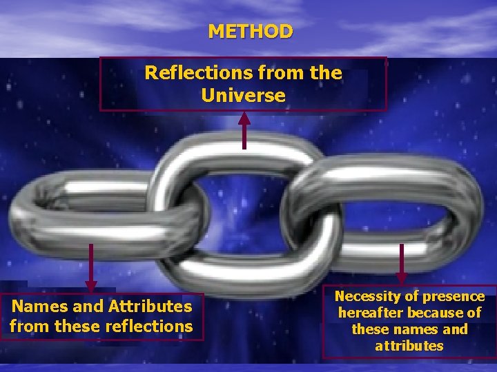 METHOD Reflections from the Universe Names and Attributes from these reflections Necessity of presence