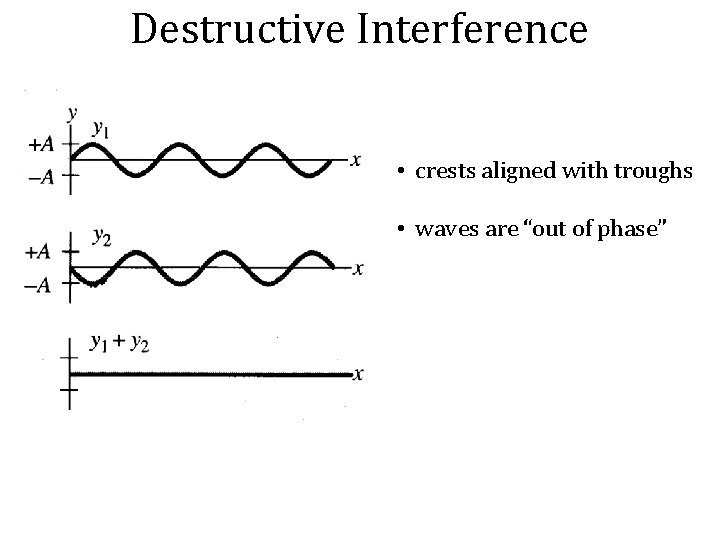 Destructive Interference • crests aligned with troughs • waves are “out of phase” 