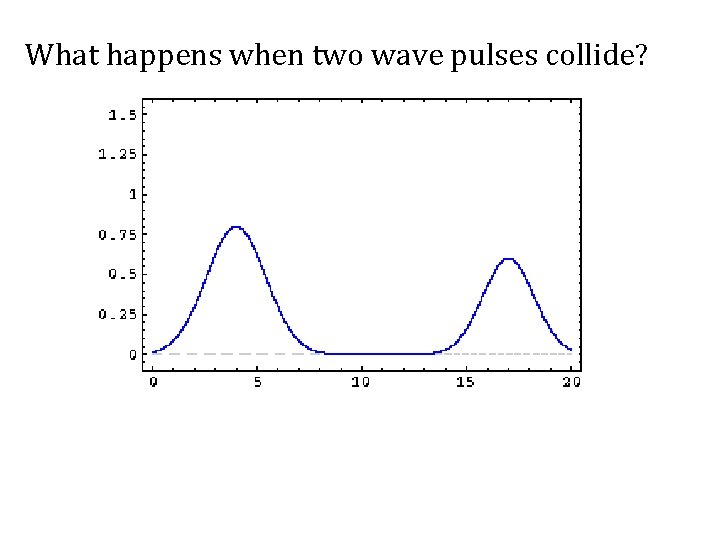What happens when two wave pulses collide? 