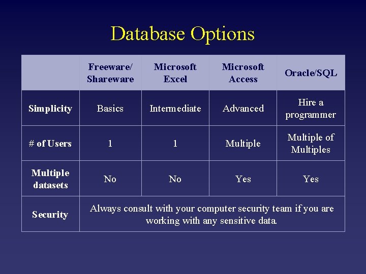 Database Options Freeware/ Shareware Microsoft Excel Microsoft Access Oracle/SQL Simplicity Basics Intermediate Advanced Hire