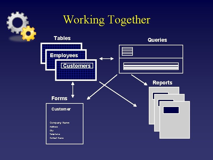 Working Together Tables Queries Employees Customers Reports Forms Customer Company Name Address City Telephone