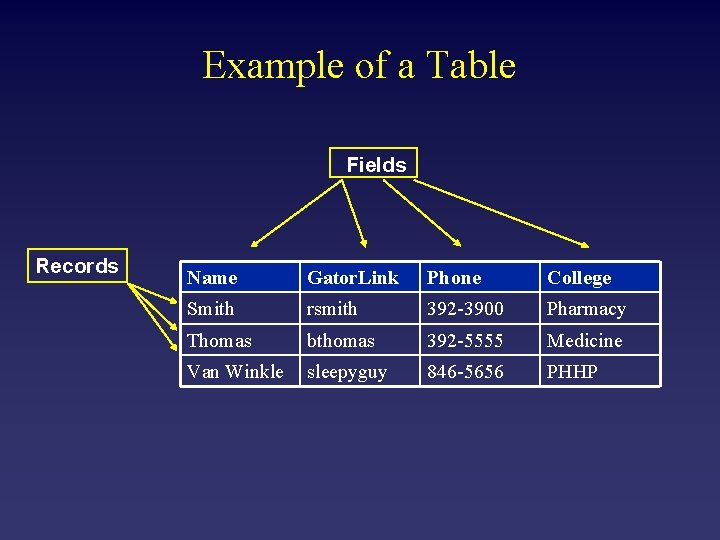 Example of a Table Fields Records Name Gator. Link Phone College Smith rsmith 392