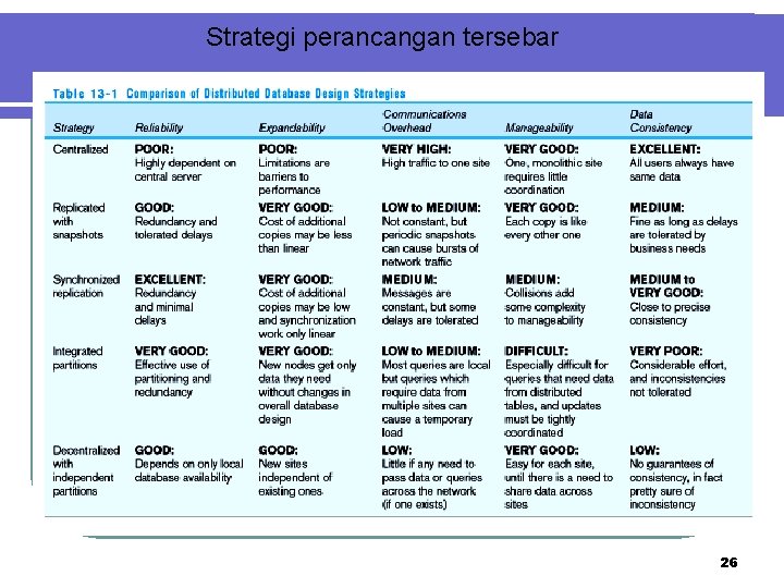 Strategi perancangan tersebar 26 