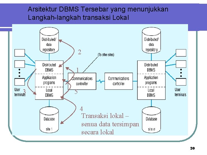 Arsitektur DBMS Tersebar yang menunjukkan Langkah-langkah transaksi Lokal 2 1 3 5 4 Transaksi