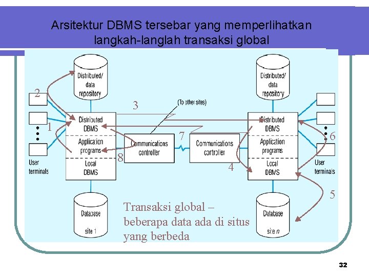 Arsitektur DBMS tersebar yang memperlihatkan langkah-langlah transaksi global 2 3 1 7 8 6