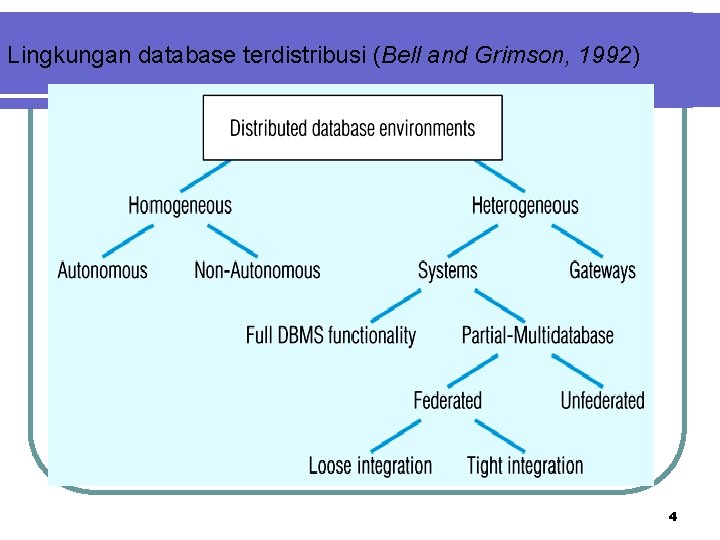 Lingkungan database terdistribusi (Bell and Grimson, 1992) 4 