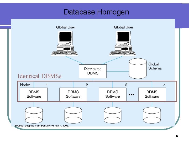 Database Homogen Identical DBMSs Source: adapted from Bell and Grimson, 1992. 8 