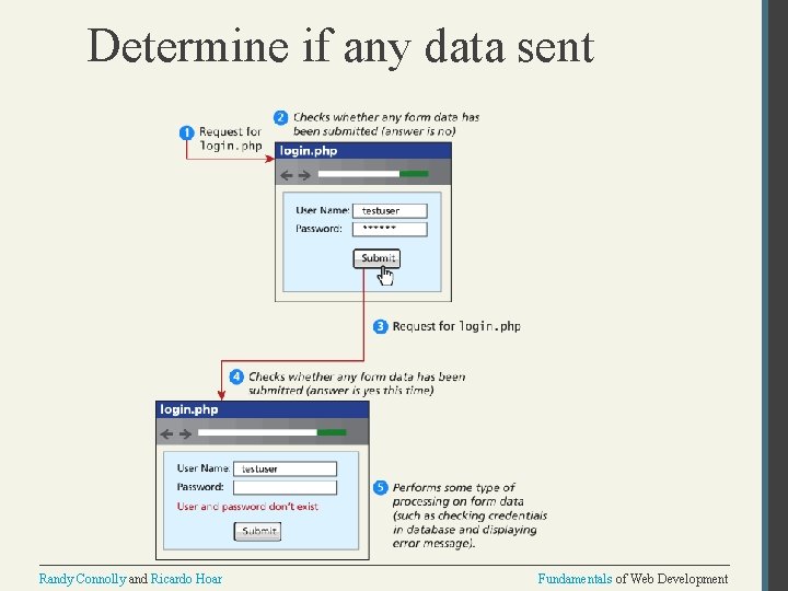 Determine if any data sent Randy Connolly and Ricardo Hoar Fundamentals of Web Development